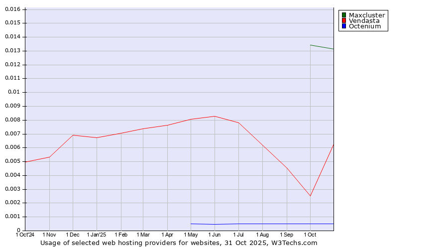 Historical trends in the usage of Maxcluster vs. Vendasta vs. Octenium