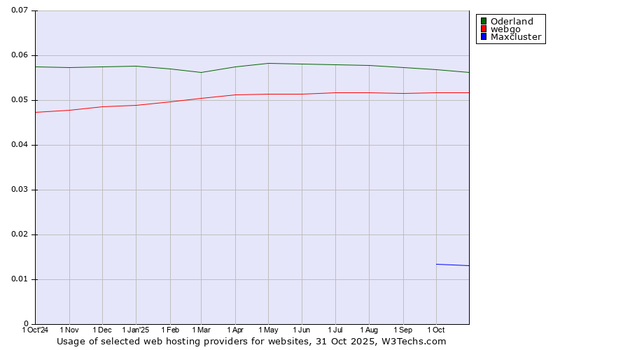 Historical trends in the usage of Oderland vs. webgo vs. Maxcluster