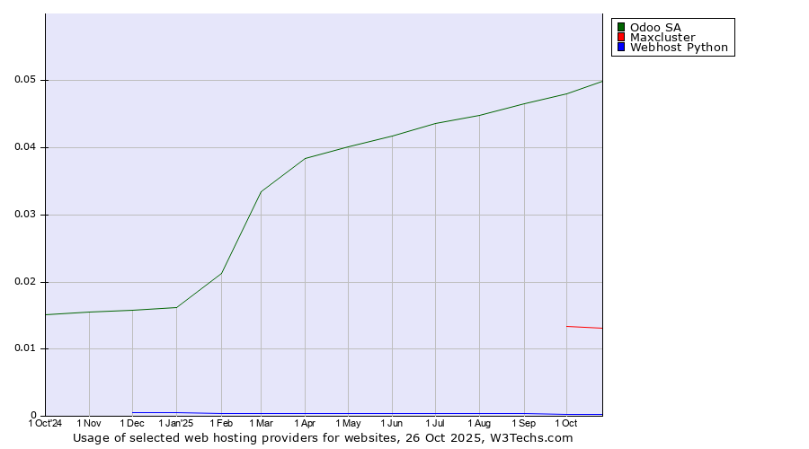 Historical trends in the usage of Odoo SA vs. Maxcluster vs. Webhost Python