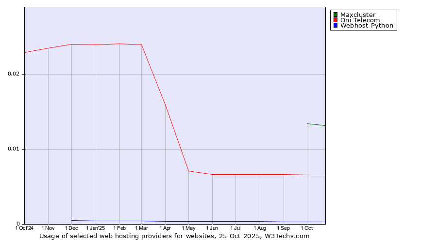 Historical trends in the usage of Maxcluster vs. Oni Telecom vs. Webhost Python