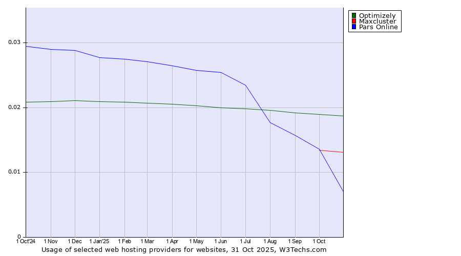 Historical trends in the usage of Optimizely vs. Maxcluster vs. Pars Online