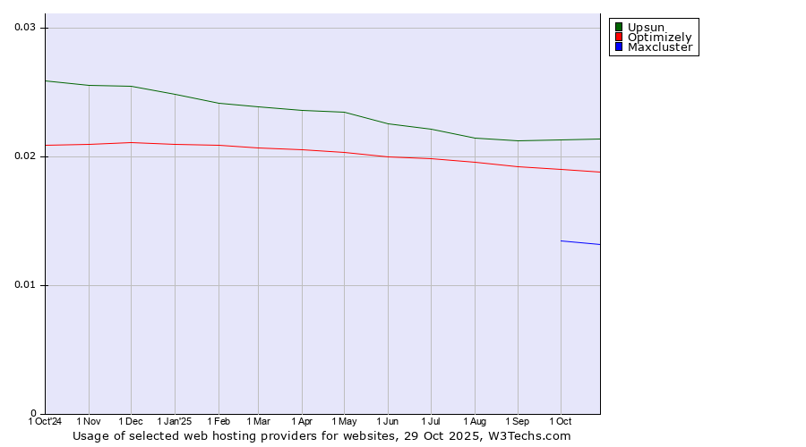 Historical trends in the usage of Upsun vs. Optimizely vs. Maxcluster