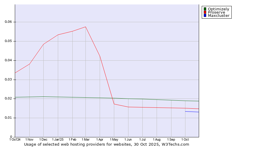 Historical trends in the usage of Optimizely vs. Proserve vs. Maxcluster