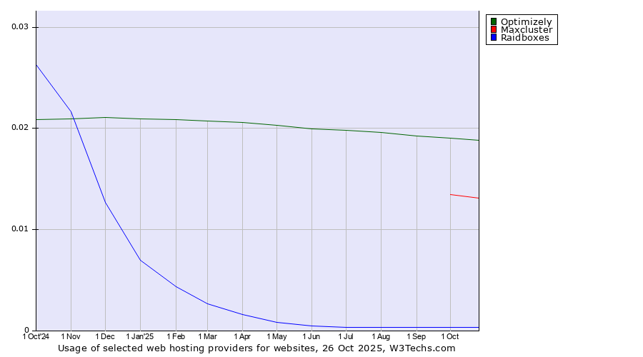 Historical trends in the usage of Optimizely vs. Maxcluster vs. Raidboxes