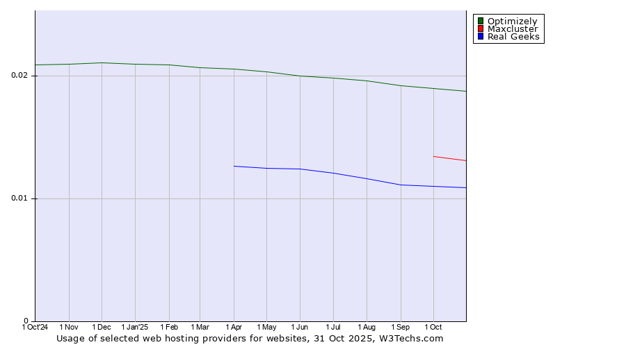 Historical trends in the usage of Optimizely vs. Maxcluster vs. Real Geeks