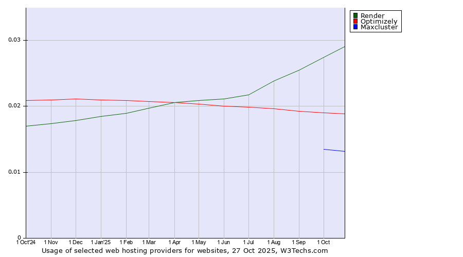 Historical trends in the usage of Render vs. Optimizely vs. Maxcluster