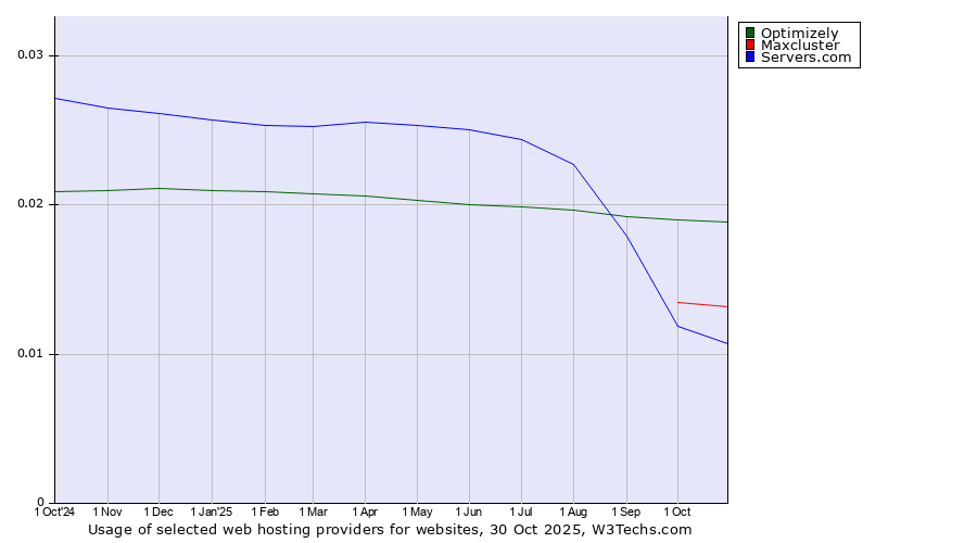 Historical trends in the usage of Optimizely vs. Maxcluster vs. Servers.com