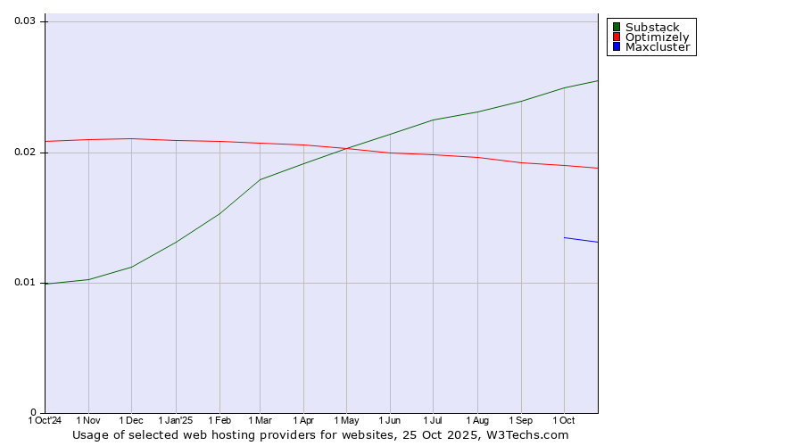 Historical trends in the usage of Substack vs. Optimizely vs. Maxcluster