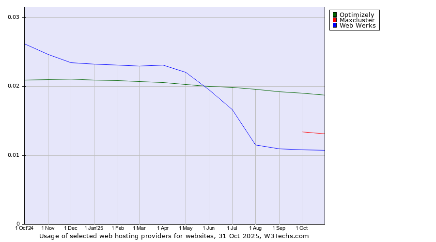 Historical trends in the usage of Optimizely vs. Maxcluster vs. Web Werks