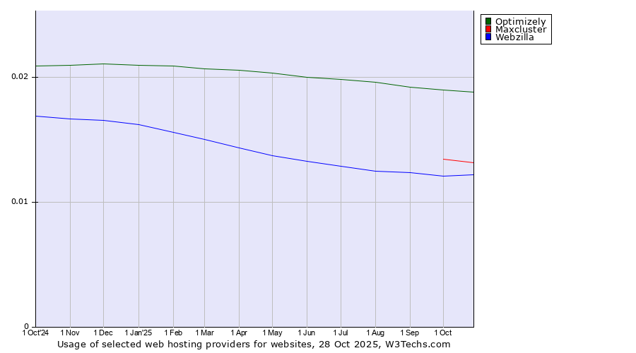Historical trends in the usage of Optimizely vs. Maxcluster vs. Webzilla