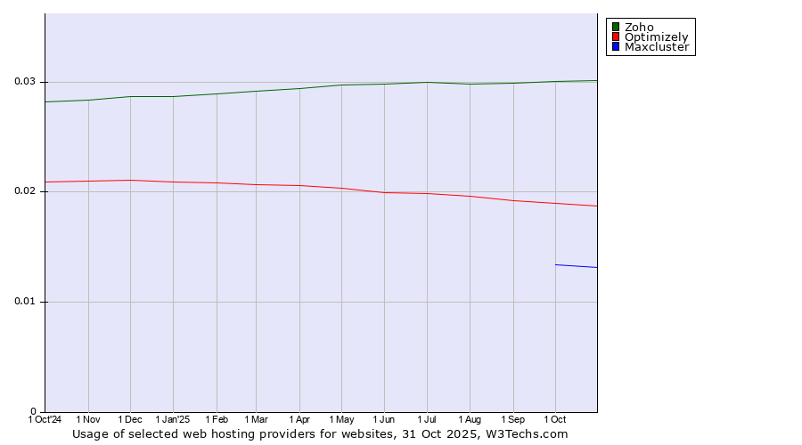 Historical trends in the usage of Zoho vs. Optimizely vs. Maxcluster