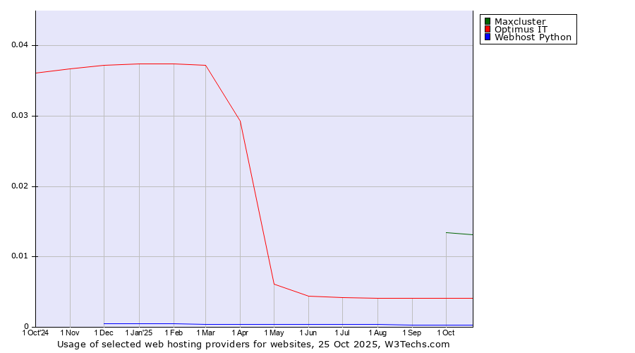 Historical trends in the usage of Maxcluster vs. Optimus IT vs. Webhost Python