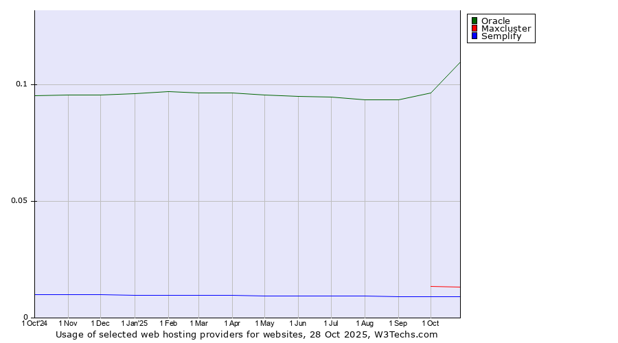 Historical trends in the usage of Oracle vs. Maxcluster vs. Semplify