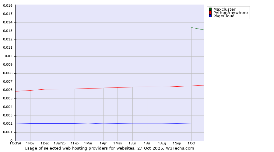 Historical trends in the usage of Maxcluster vs. PythonAnywhere vs. PageCloud