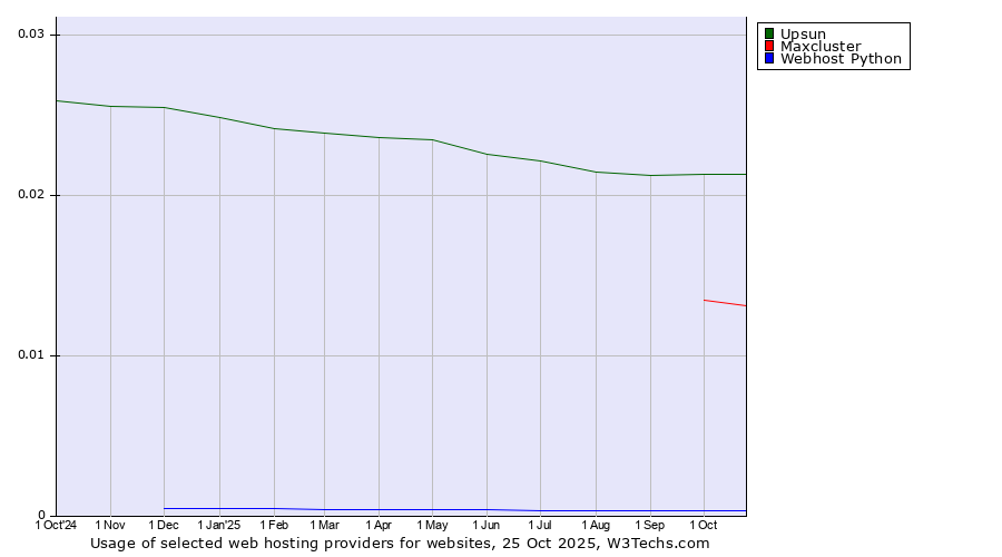 Historical trends in the usage of Platform.sh vs. Maxcluster vs. Webhost Python
