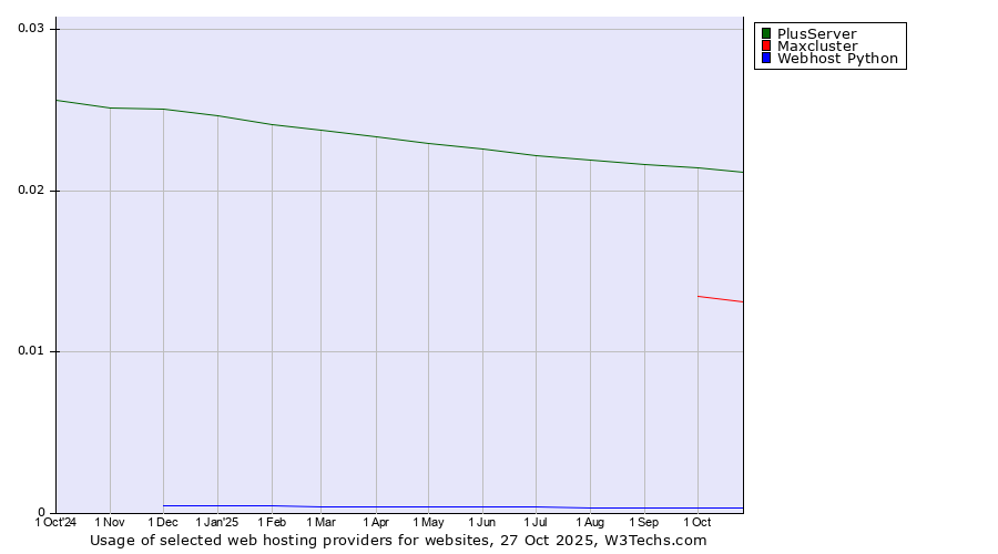 Historical trends in the usage of PlusServer vs. Maxcluster vs. Webhost Python