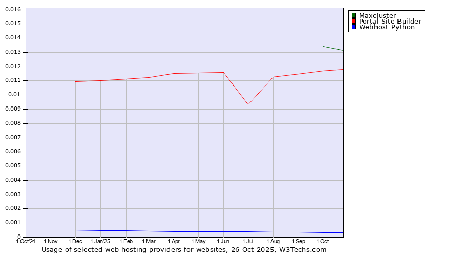 Historical trends in the usage of Maxcluster vs. Portal Site Builder vs. Webhost Python