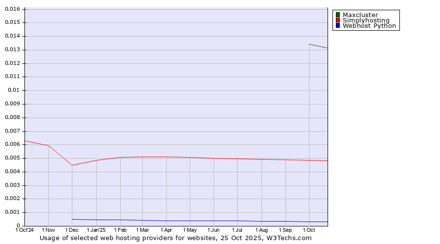 Historical trends in the usage of Maxcluster vs. Simplyhosting vs. Webhost Python