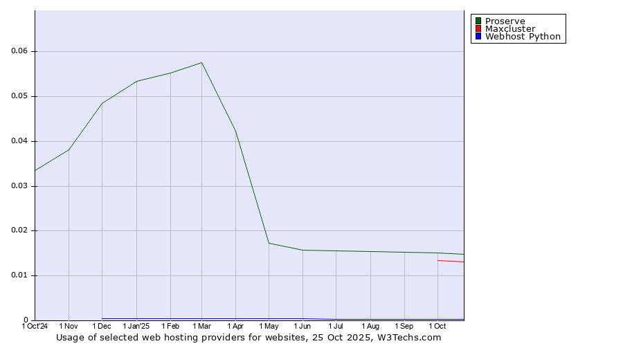 Historical trends in the usage of Proserve vs. Maxcluster vs. Webhost Python