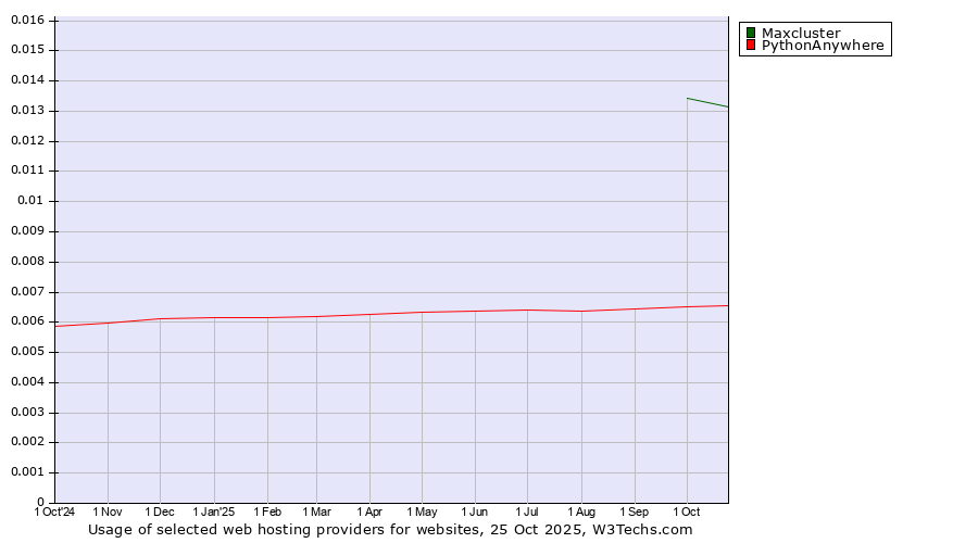 Historical trends in the usage of Maxcluster vs. PythonAnywhere