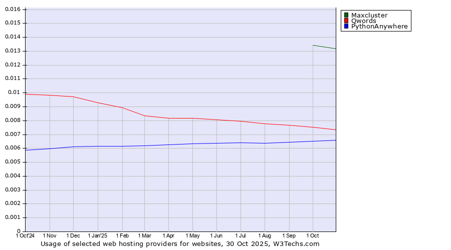 Historical trends in the usage of Maxcluster vs. Qwords vs. PythonAnywhere