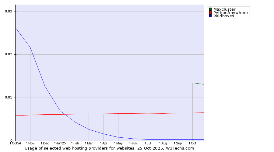 Historical trends in the usage of Maxcluster vs. PythonAnywhere vs. Raidboxes