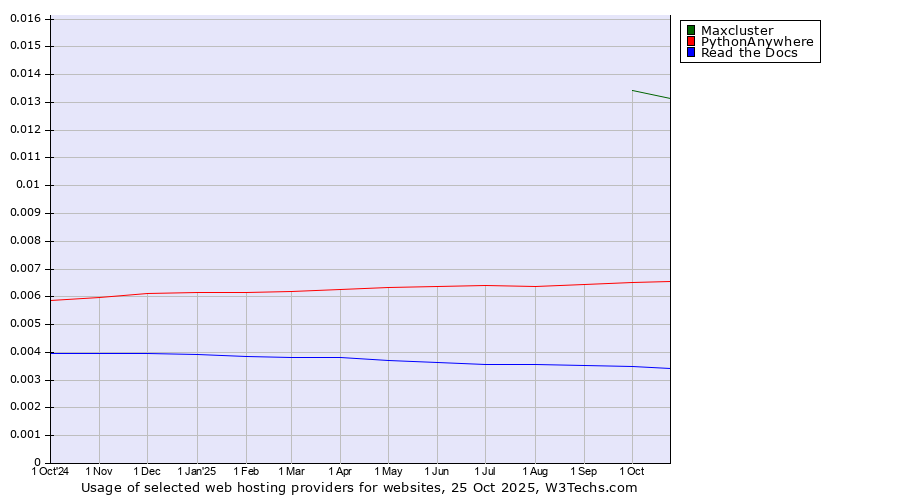 Historical trends in the usage of Maxcluster vs. PythonAnywhere vs. Read the Docs