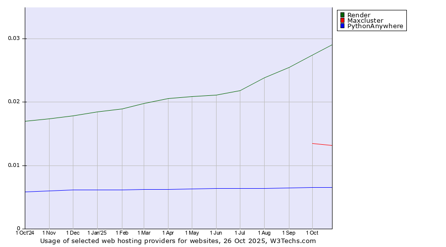 Historical trends in the usage of Render vs. Maxcluster vs. PythonAnywhere