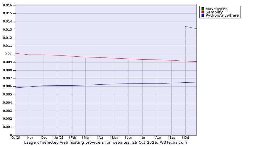 Historical trends in the usage of Maxcluster vs. Semplify vs. PythonAnywhere