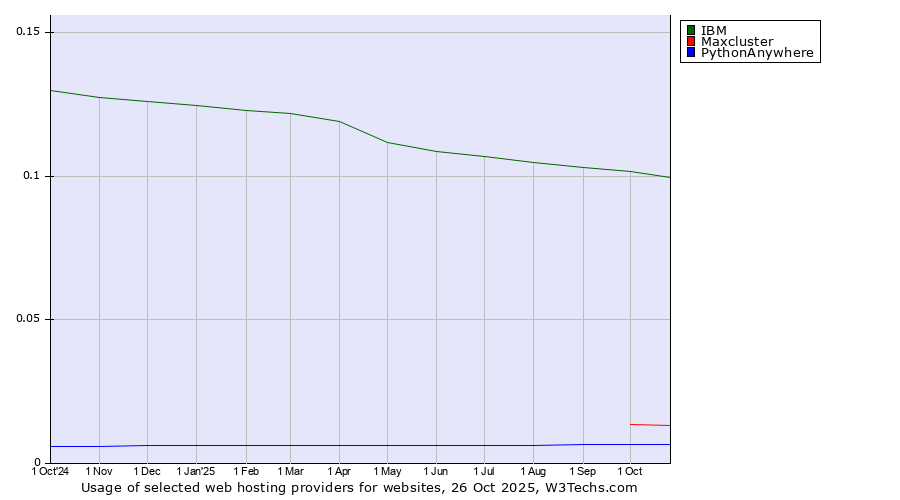 Historical trends in the usage of IBM vs. Maxcluster vs. PythonAnywhere