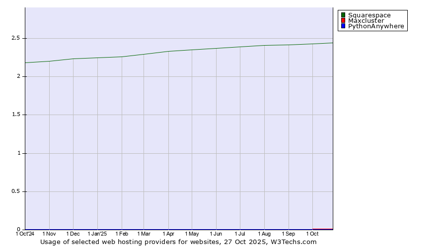Historical trends in the usage of Squarespace vs. Maxcluster vs. PythonAnywhere