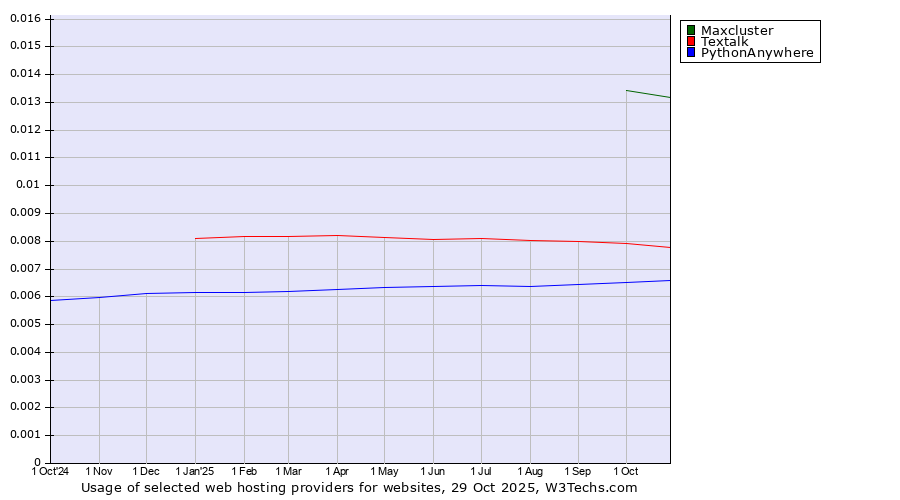 Historical trends in the usage of Maxcluster vs. Textalk vs. PythonAnywhere