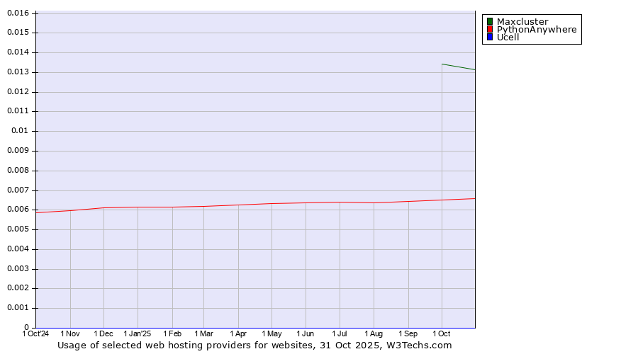 Historical trends in the usage of Maxcluster vs. PythonAnywhere vs. Ucell