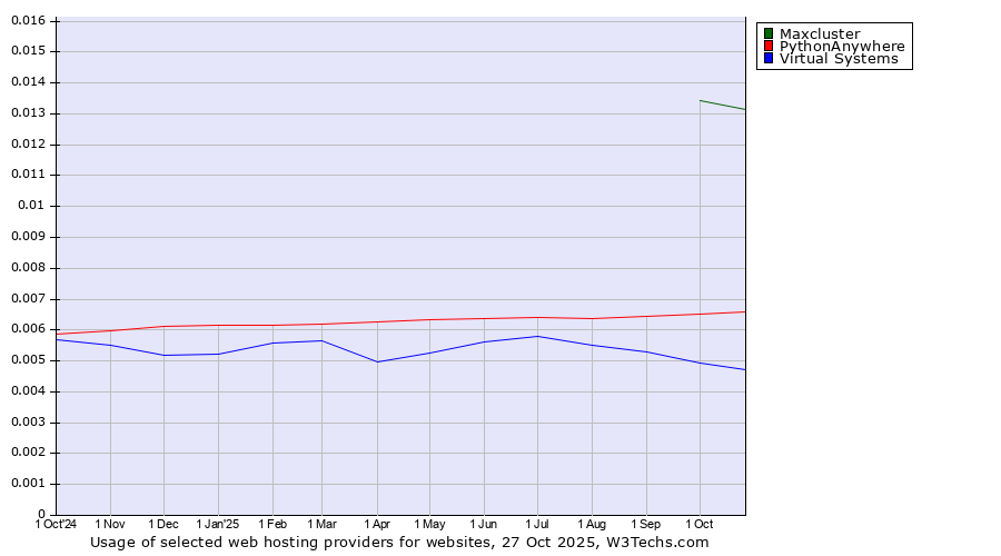 Historical trends in the usage of Maxcluster vs. PythonAnywhere vs. Virtual Systems