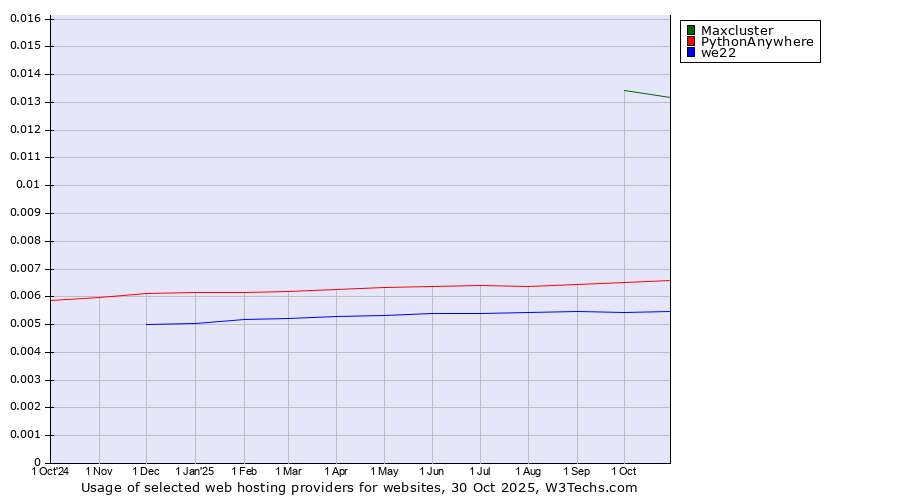 Historical trends in the usage of Maxcluster vs. PythonAnywhere vs. we22