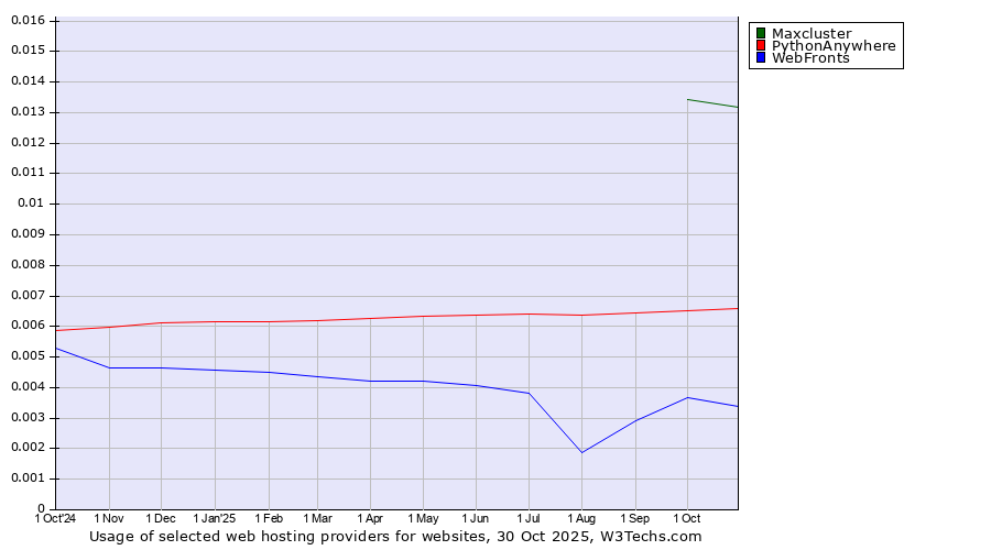 Historical trends in the usage of Maxcluster vs. PythonAnywhere vs. WebFronts