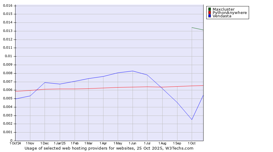 Historical trends in the usage of Maxcluster vs. PythonAnywhere vs. Vendasta