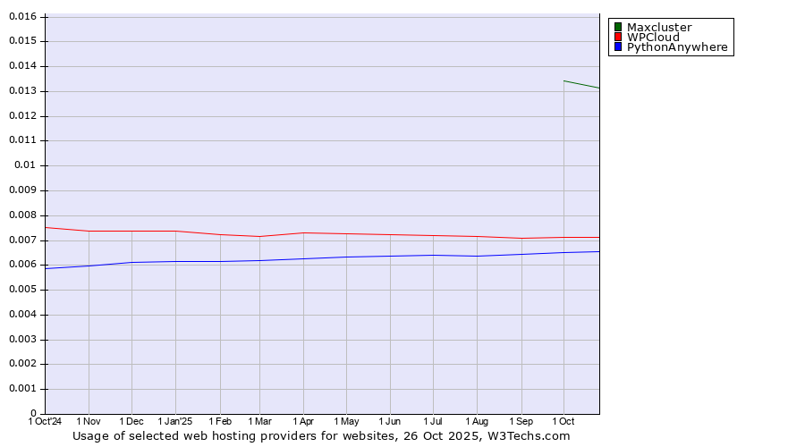 Historical trends in the usage of Maxcluster vs. WPCloud vs. PythonAnywhere
