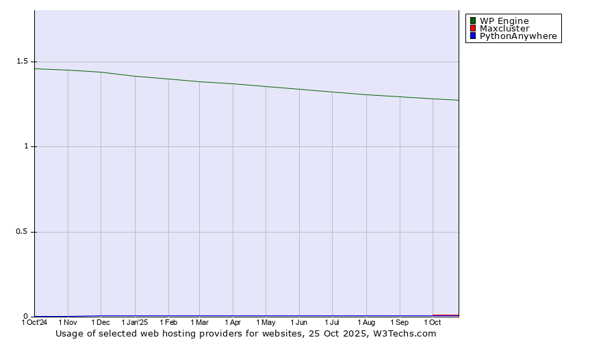 Historical trends in the usage of WP Engine vs. Maxcluster vs. PythonAnywhere