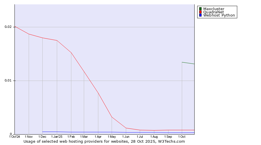 Historical trends in the usage of Maxcluster vs. QuadraNet vs. Webhost Python
