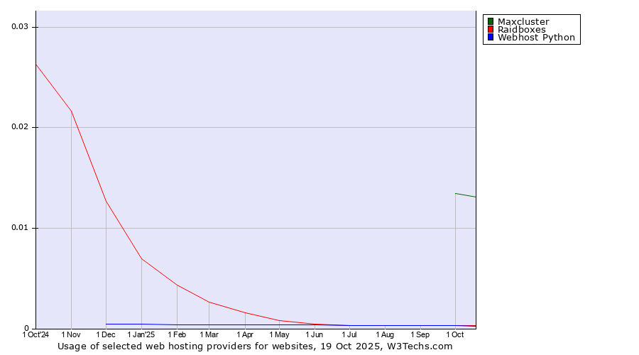 Historical trends in the usage of Maxcluster vs. Raidboxes vs. Webhost Python