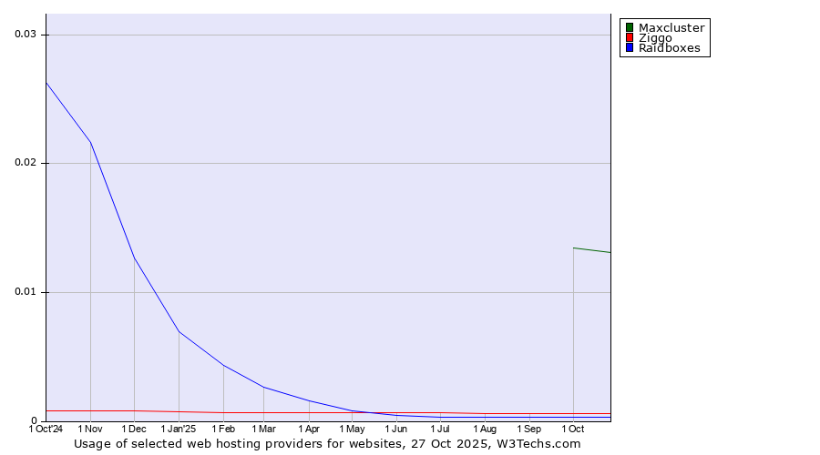 Historical trends in the usage of Maxcluster vs. Ziggo vs. Raidboxes