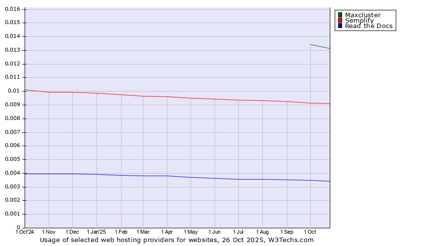 Historical trends in the usage of Maxcluster vs. Semplify vs. Read the Docs