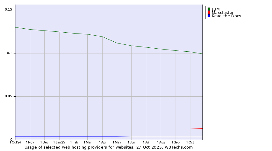 Historical trends in the usage of IBM vs. Maxcluster vs. Read the Docs