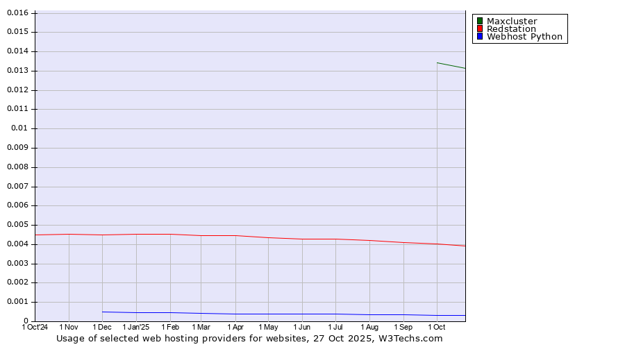 Historical trends in the usage of Maxcluster vs. Redstation vs. Webhost Python