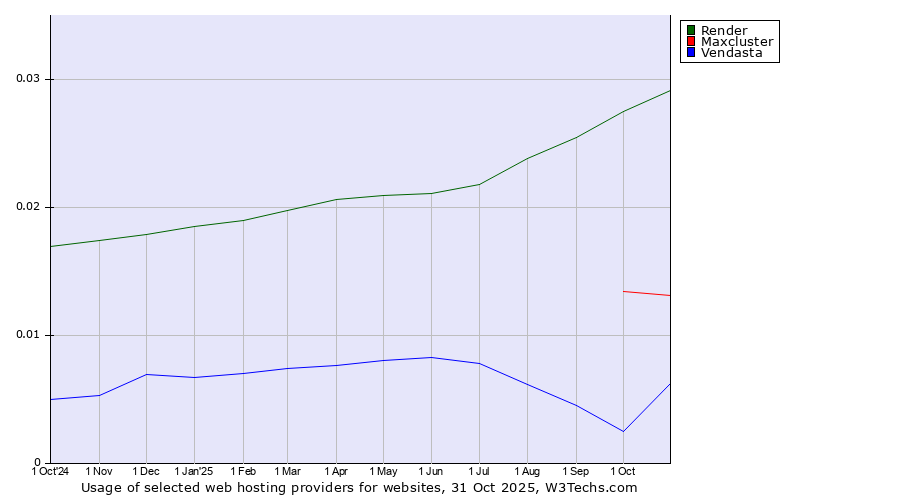 Historical trends in the usage of Render vs. Maxcluster vs. Vendasta