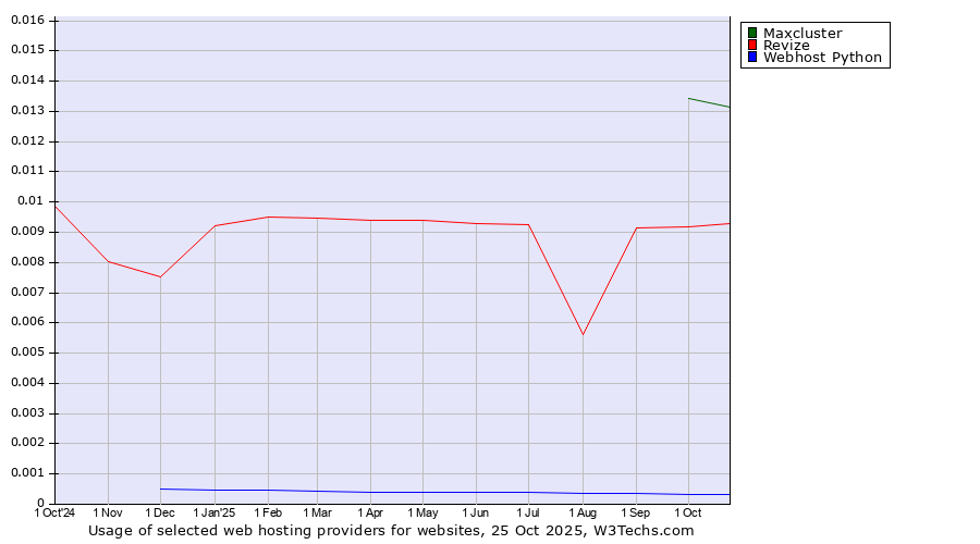 Historical trends in the usage of Maxcluster vs. Revize vs. Webhost Python