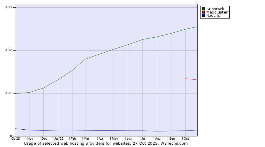 Historical trends in the usage of Substack vs. Maxcluster vs. Root.lu