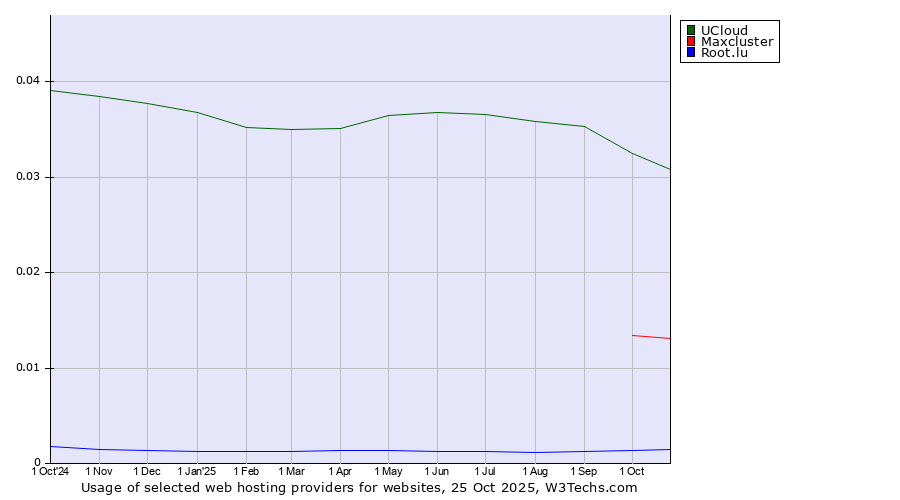Historical trends in the usage of UCloud vs. Maxcluster vs. Root.lu