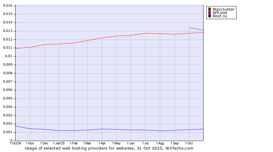 Historical trends in the usage of Maxcluster vs. WP.one vs. Root.lu